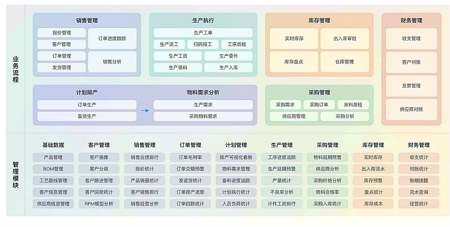 生产ERP系统核心功能模块