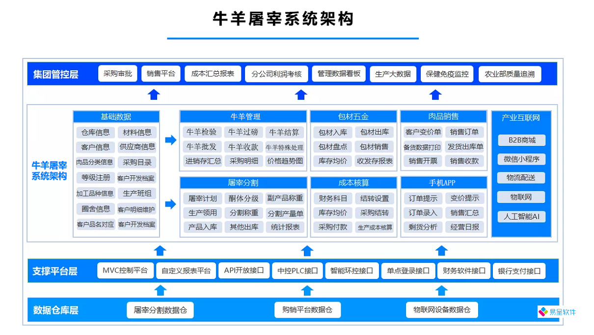 1680235591623607.png 牛羊屠宰系统架构.png