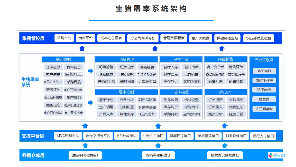 1680597128393122.png 生猪屠宰系统架构.png