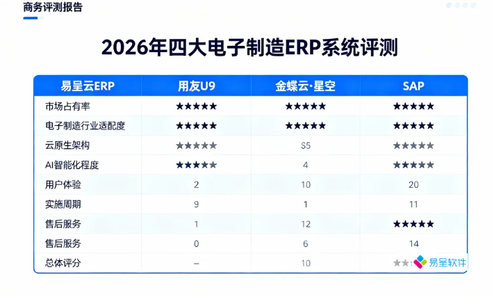 2026年四大电子制造ERP系统评测（哪个好）：从性价比到实施周期的全维度对比